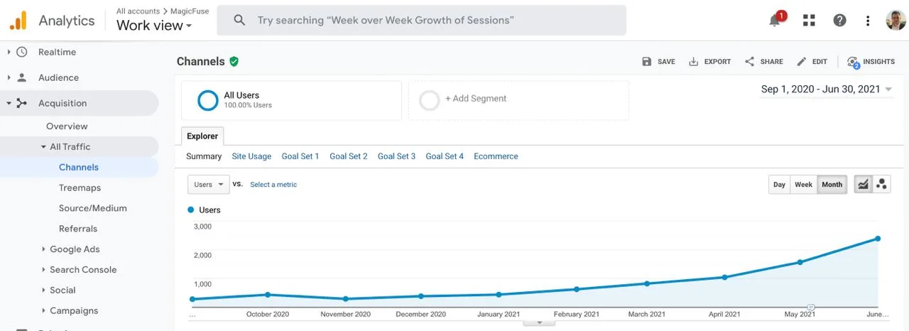 Historical MagicFuse Google Analytics users chart, September 2020 to June 2021